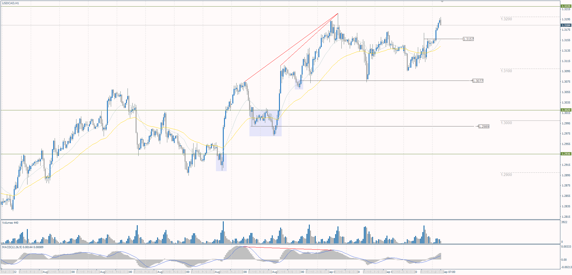 The USD/CAD currency pair