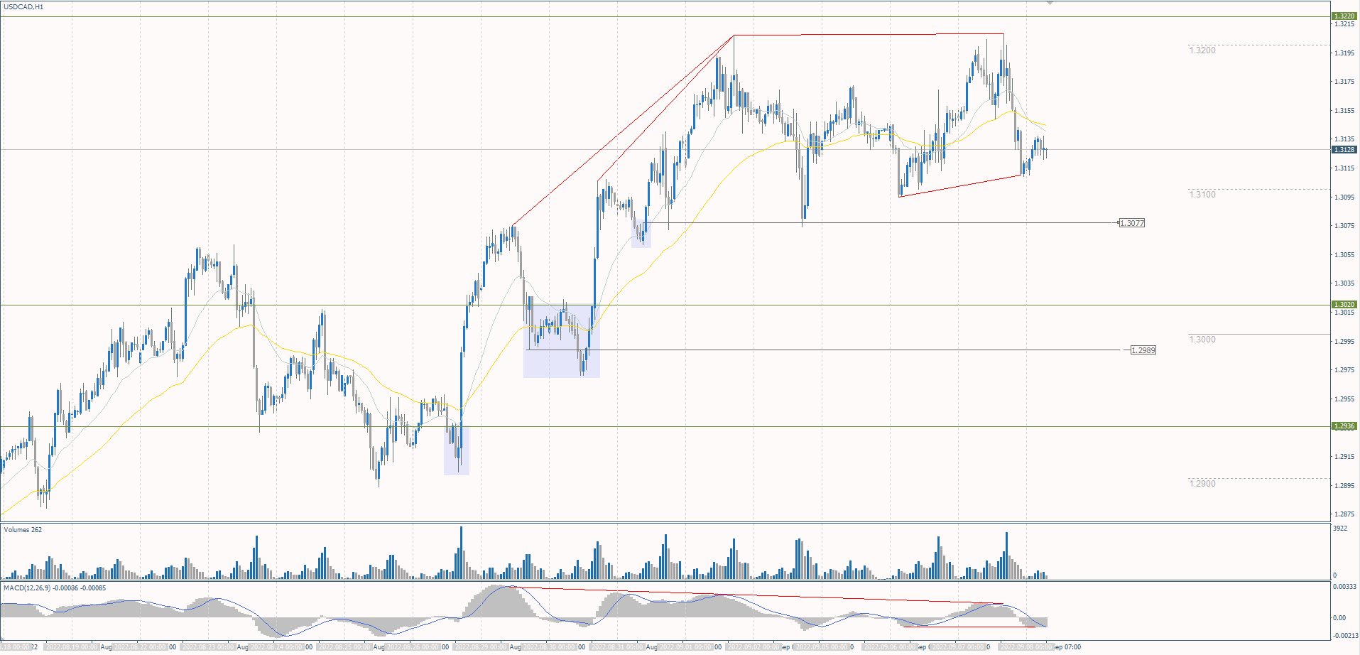 The USD/CAD currency pair