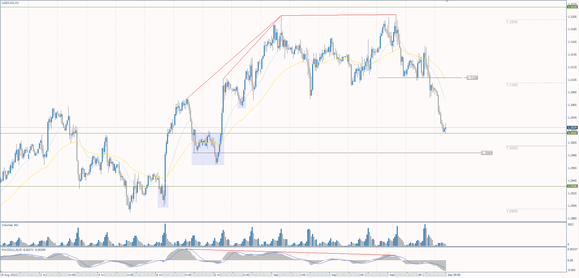 The USD/CAD currency pair