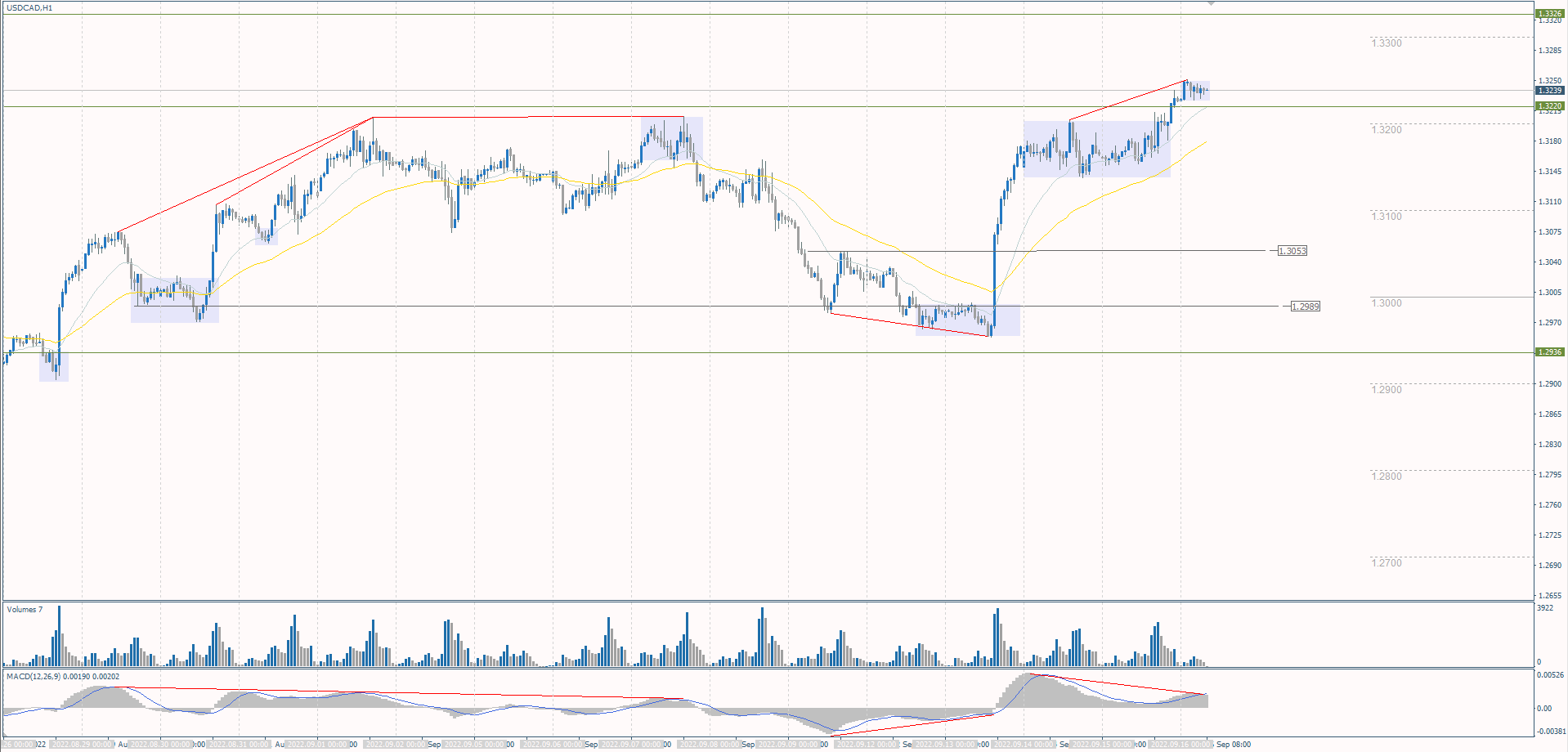 The USD/CAD currency pair