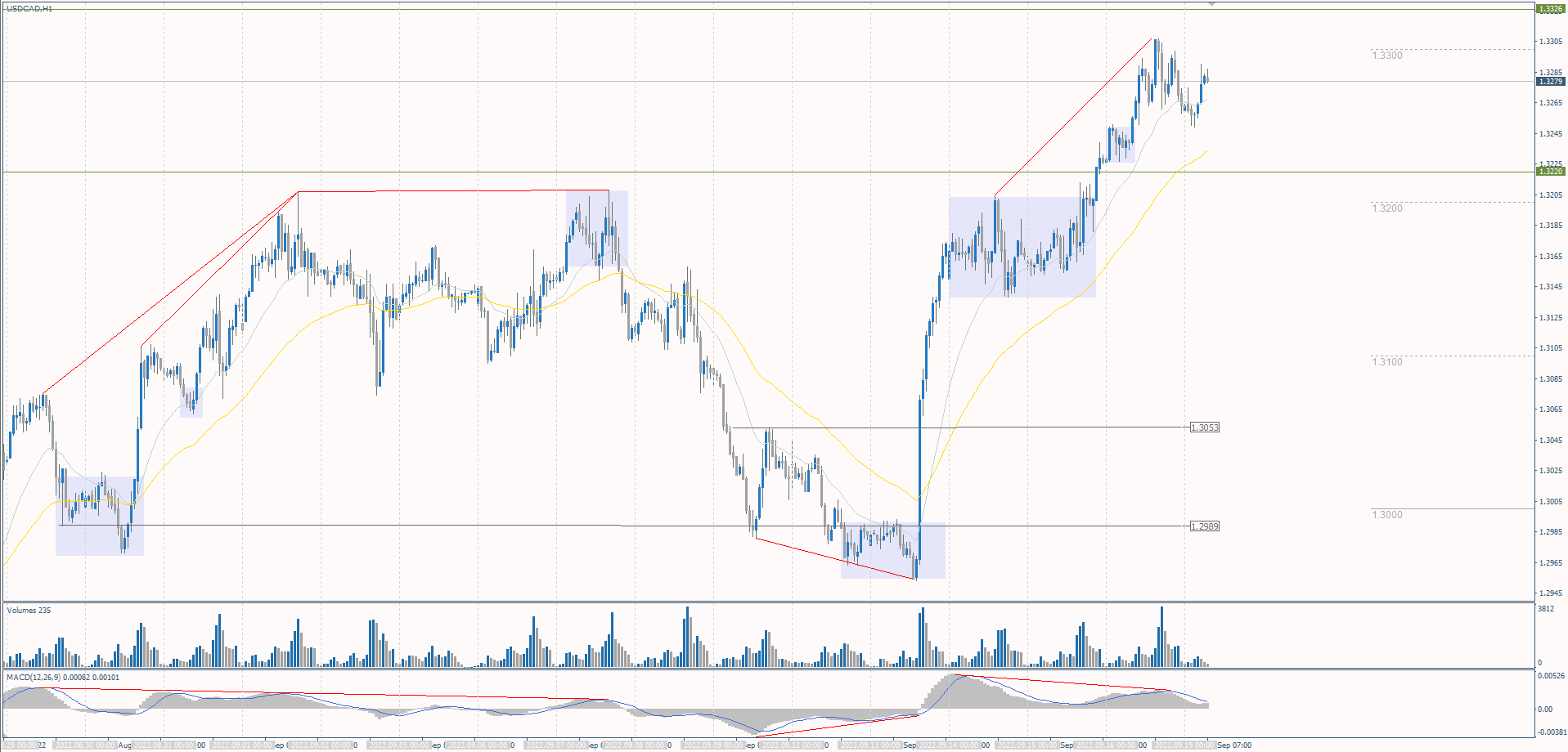 The USD/CAD currency pair