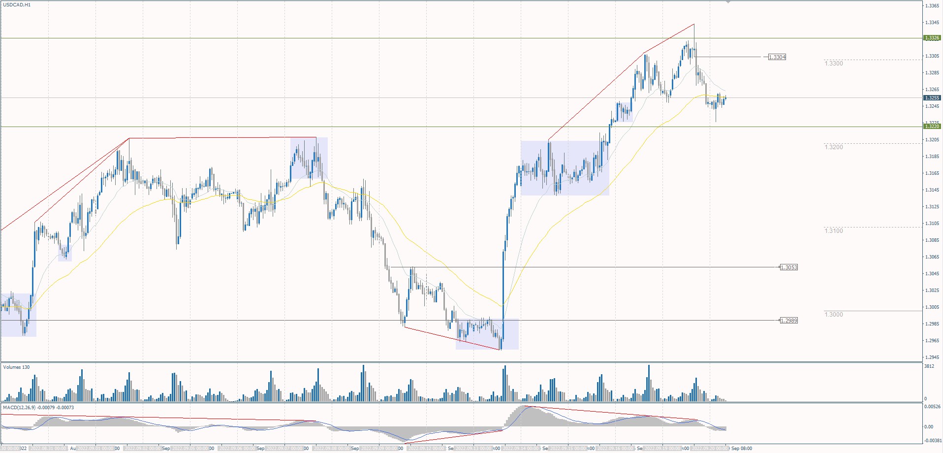 The USD/CAD currency pair