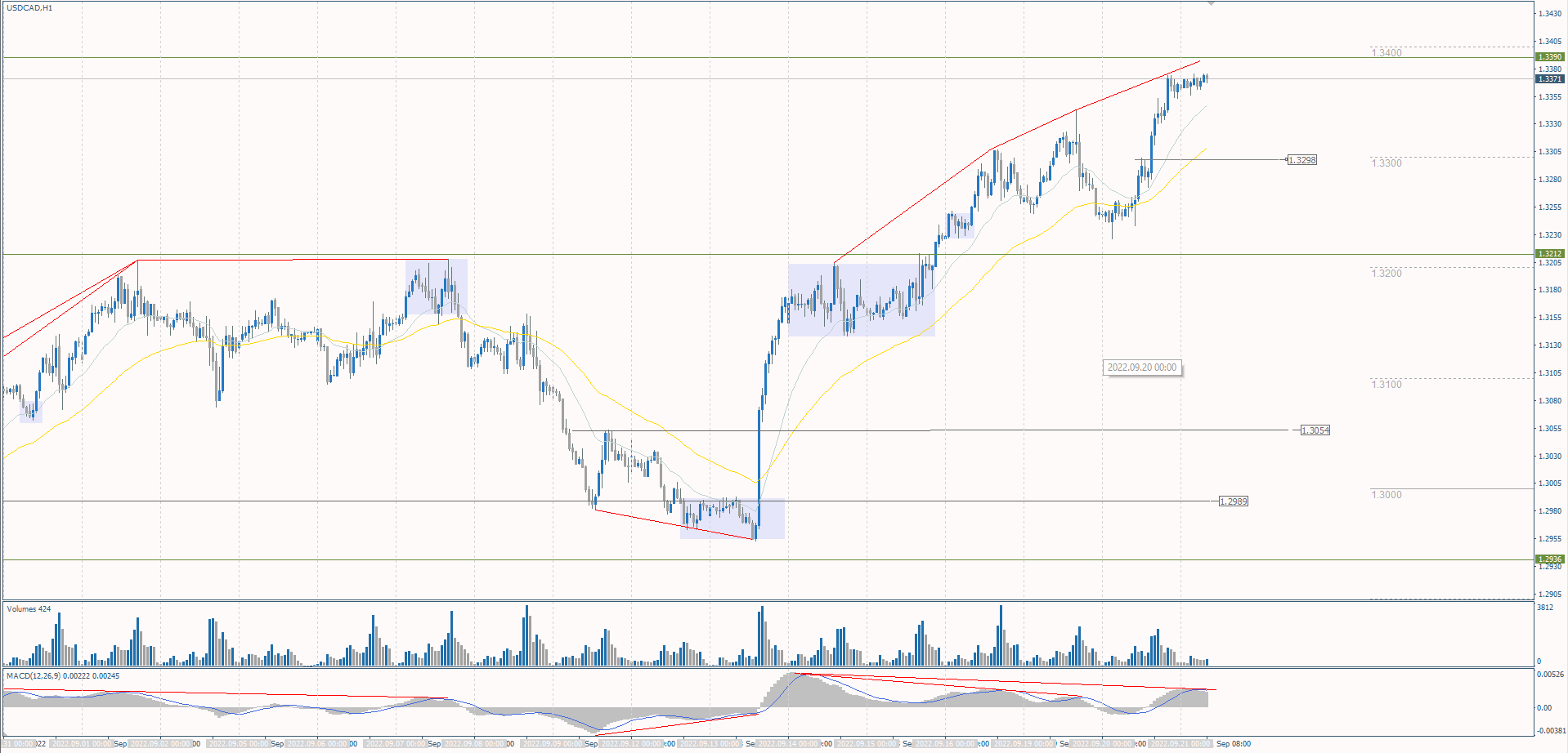 The USD/CAD currency pair