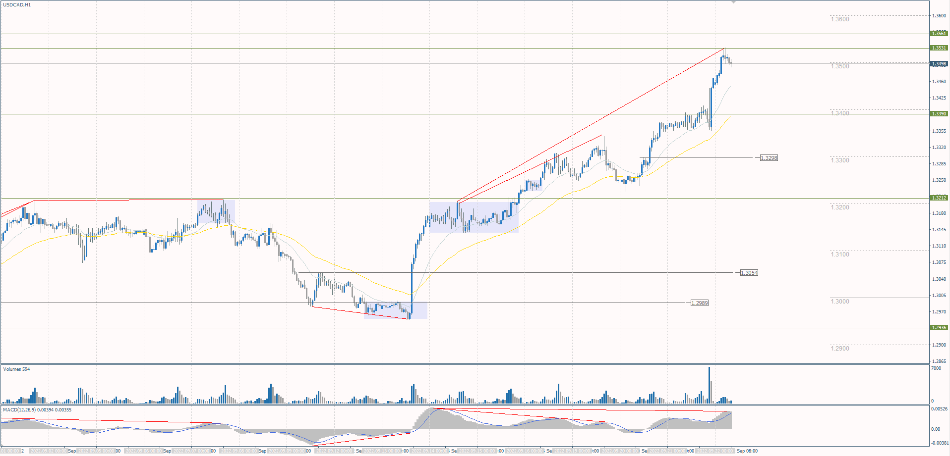 The USD/CAD currency pair