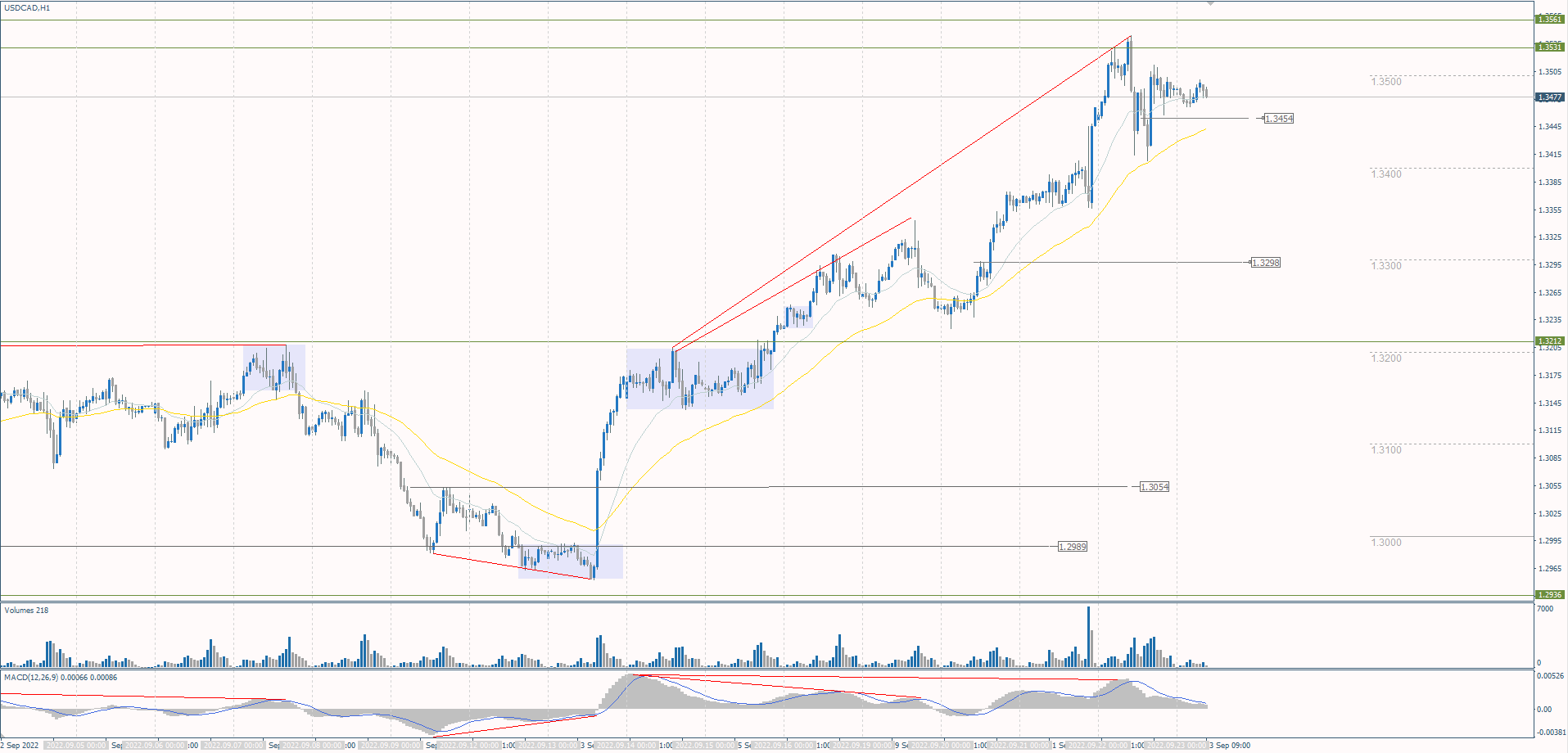 The USD/CAD currency pair