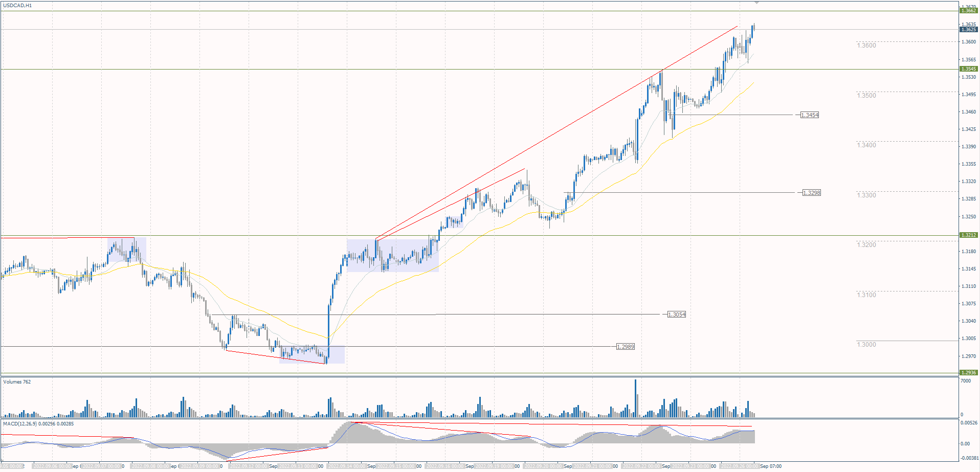 The USD/CAD currency pair