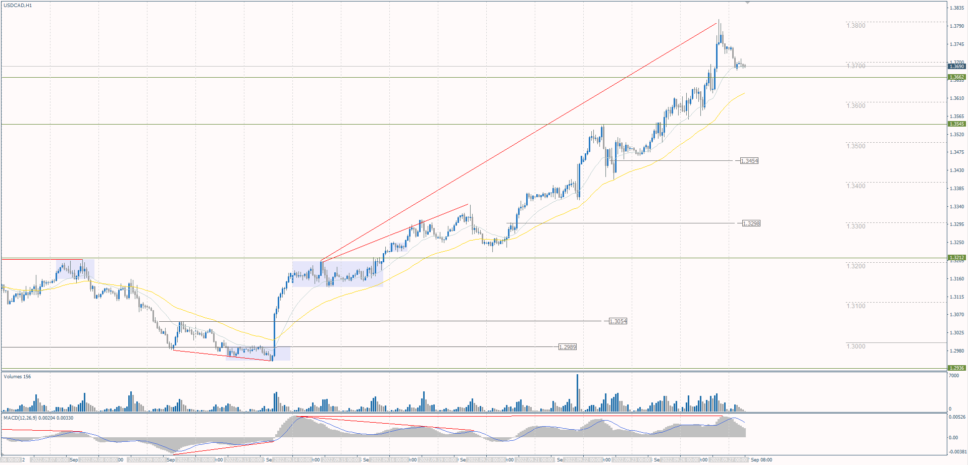 The USD/CAD currency pair