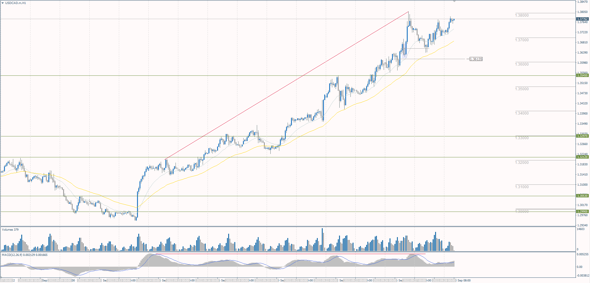 The USD/CAD currency pair