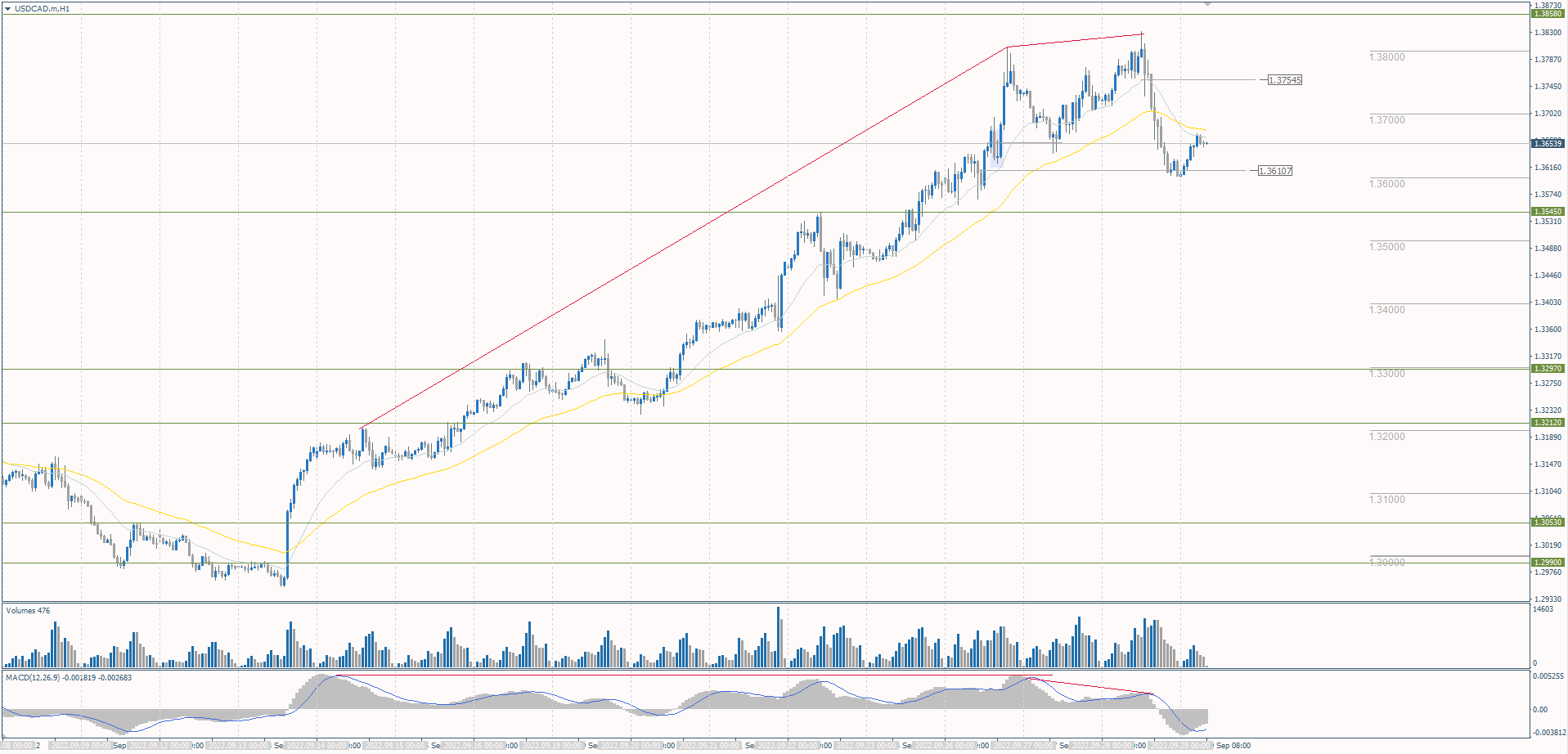 The USD/CAD currency pair