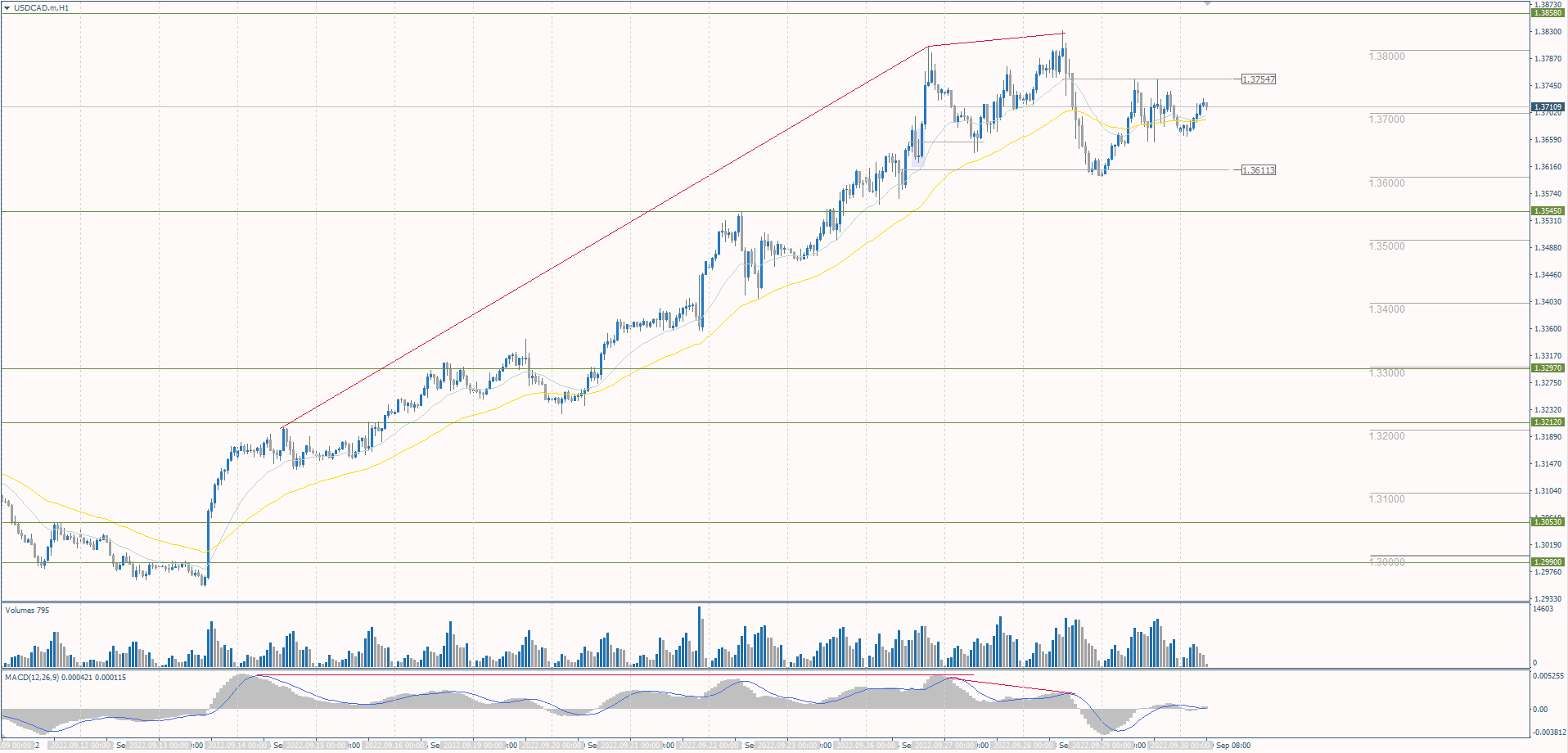 The USD/CAD currency pair