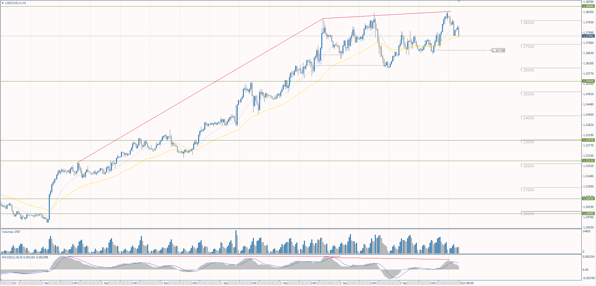 The USD/CAD currency pair