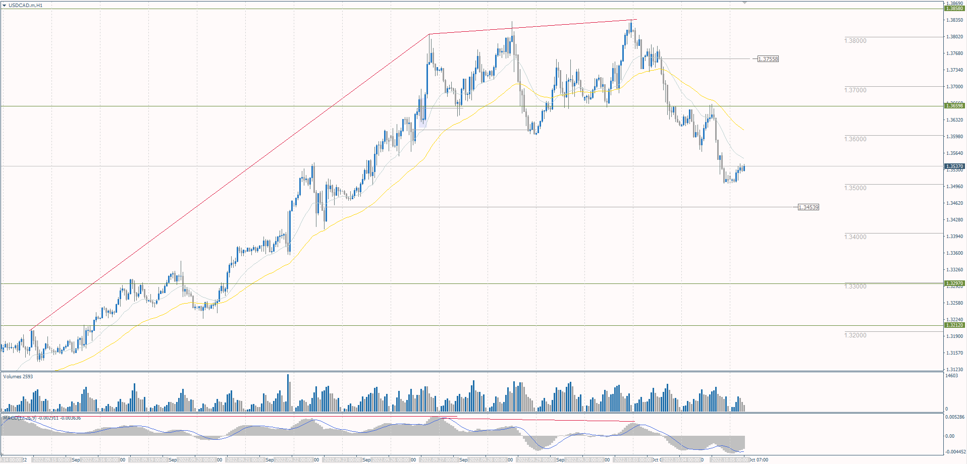 The USD/CAD currency pair