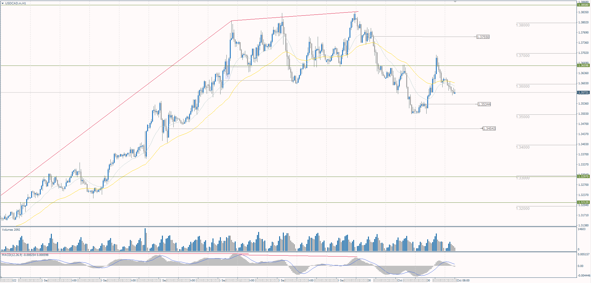 The USD/CAD currency pair