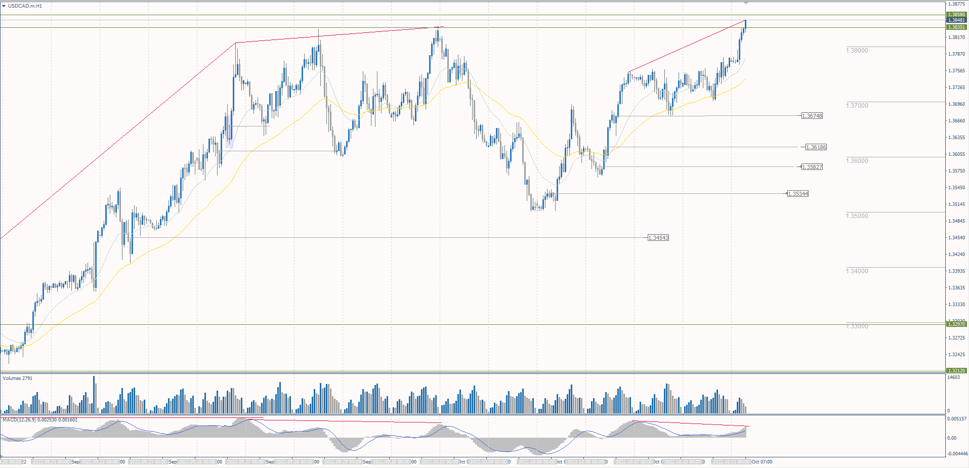 The USD/CAD currency pair