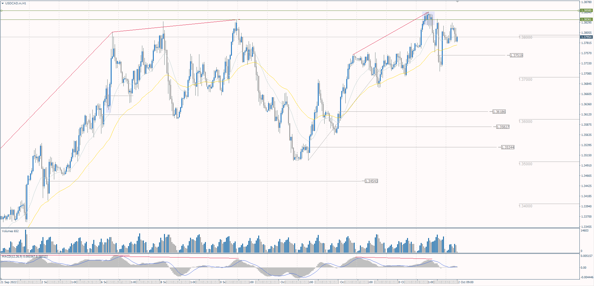 The USD/CAD currency pair