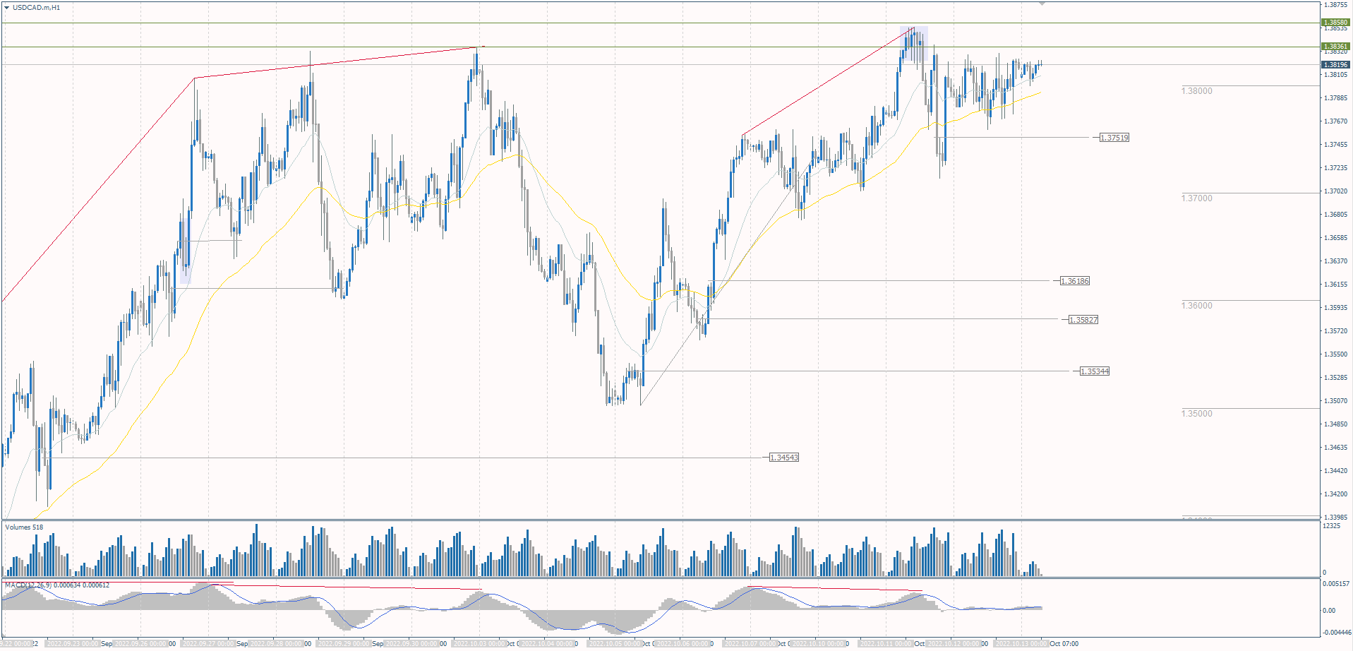 The USD/CAD currency pair