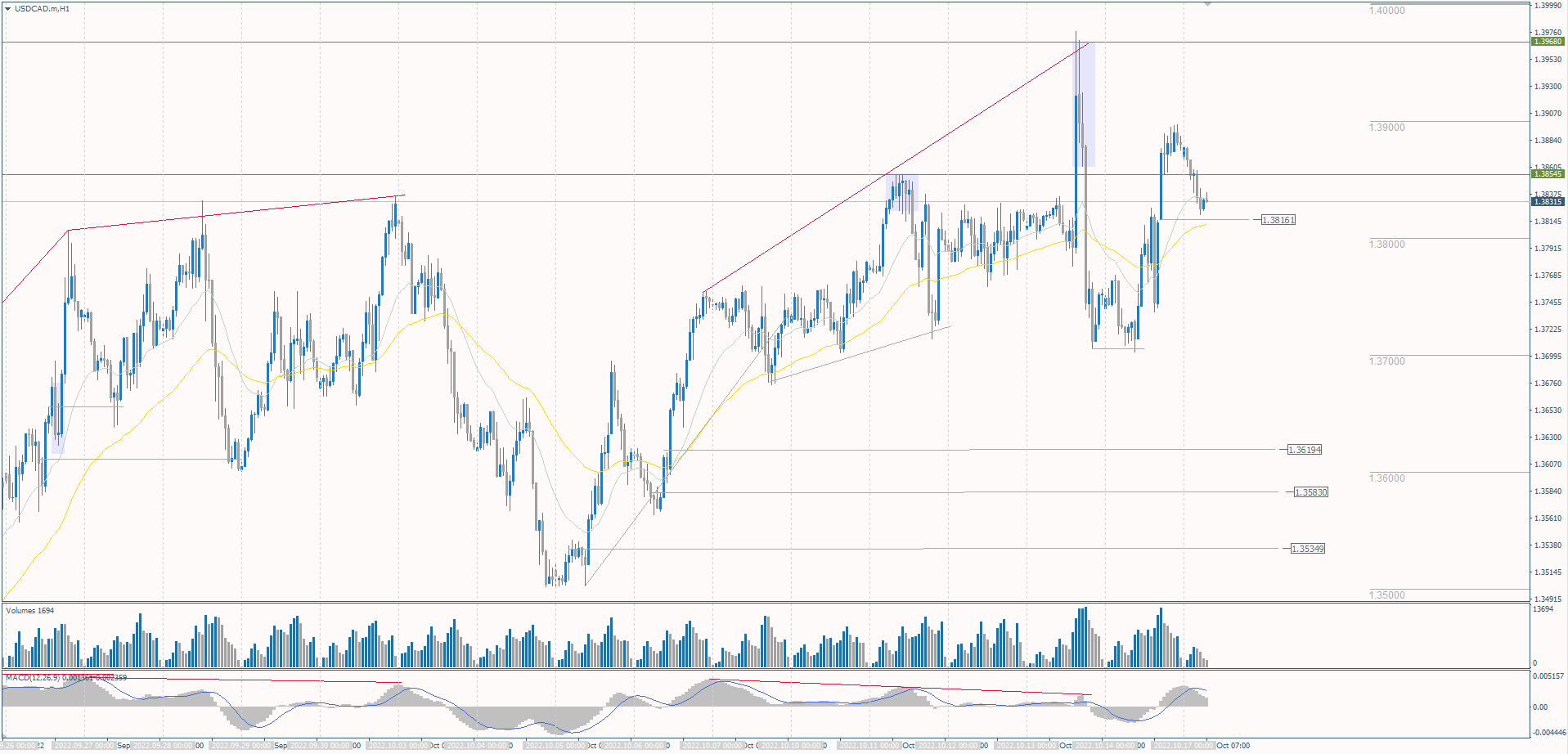 The USD/CAD currency pair