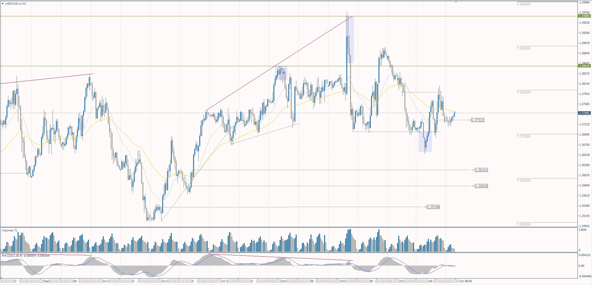 The USD/CAD currency pair