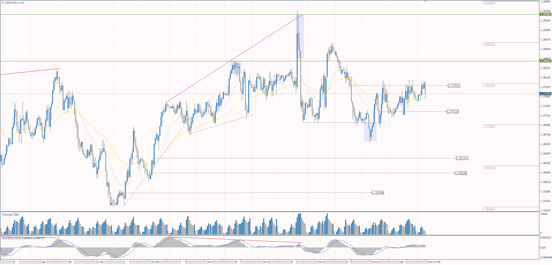 The USD/CAD currency pair