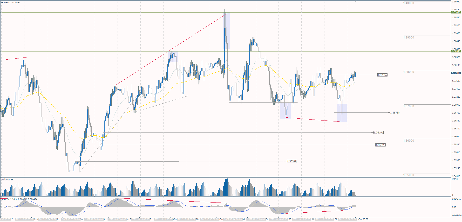 The USD/CAD currency pair