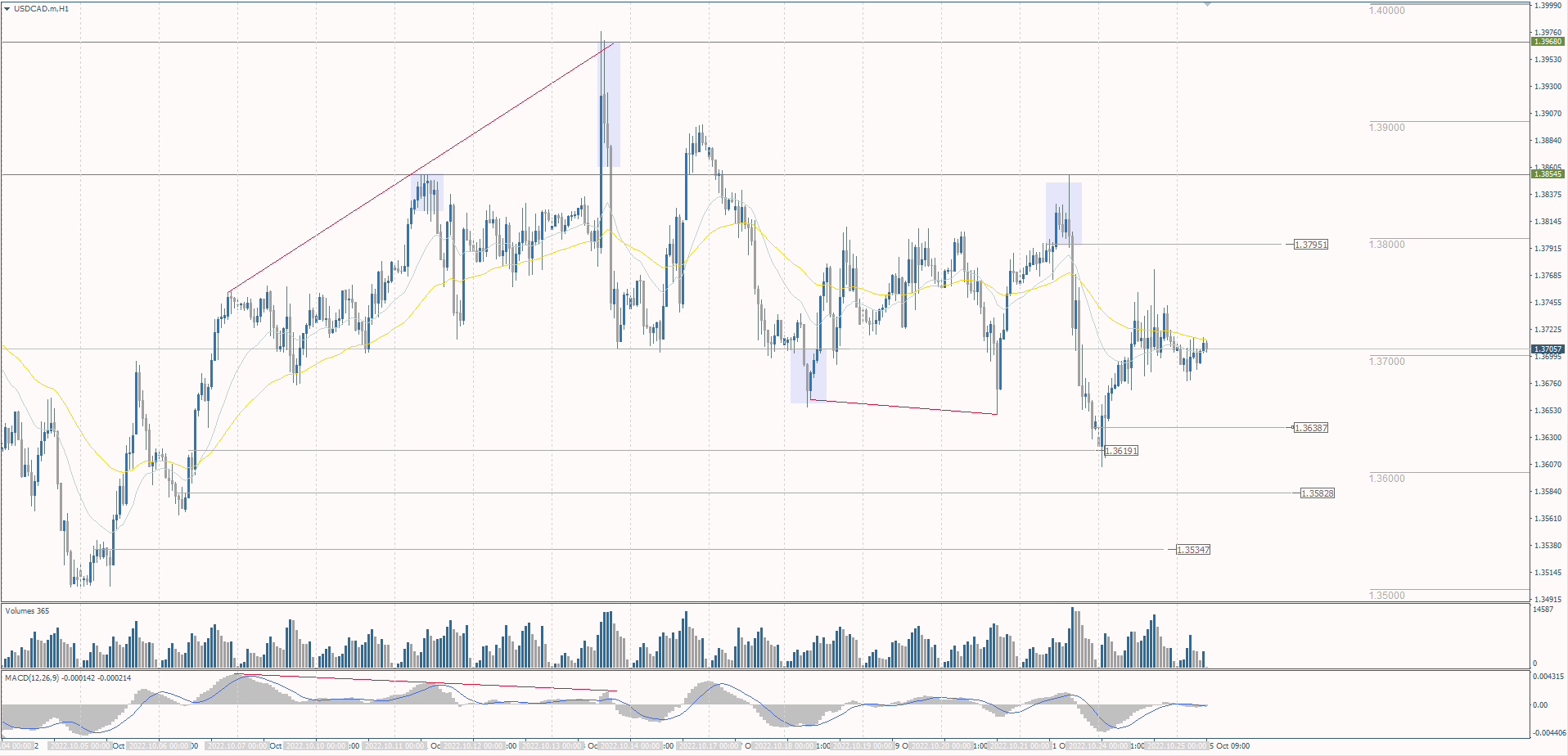 The USD/CAD currency pair 