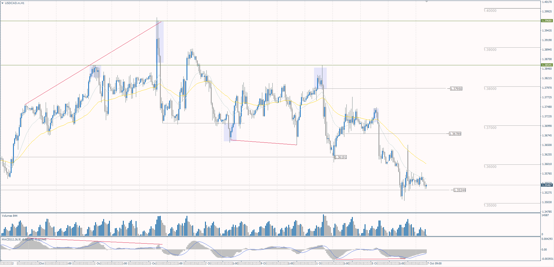  The USD/CAD currency pair 