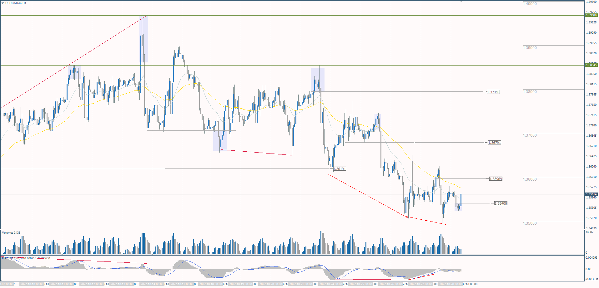  The USD/CAD currency pair 
