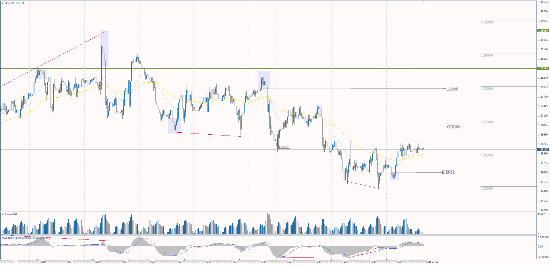  The USD/CAD currency pair 