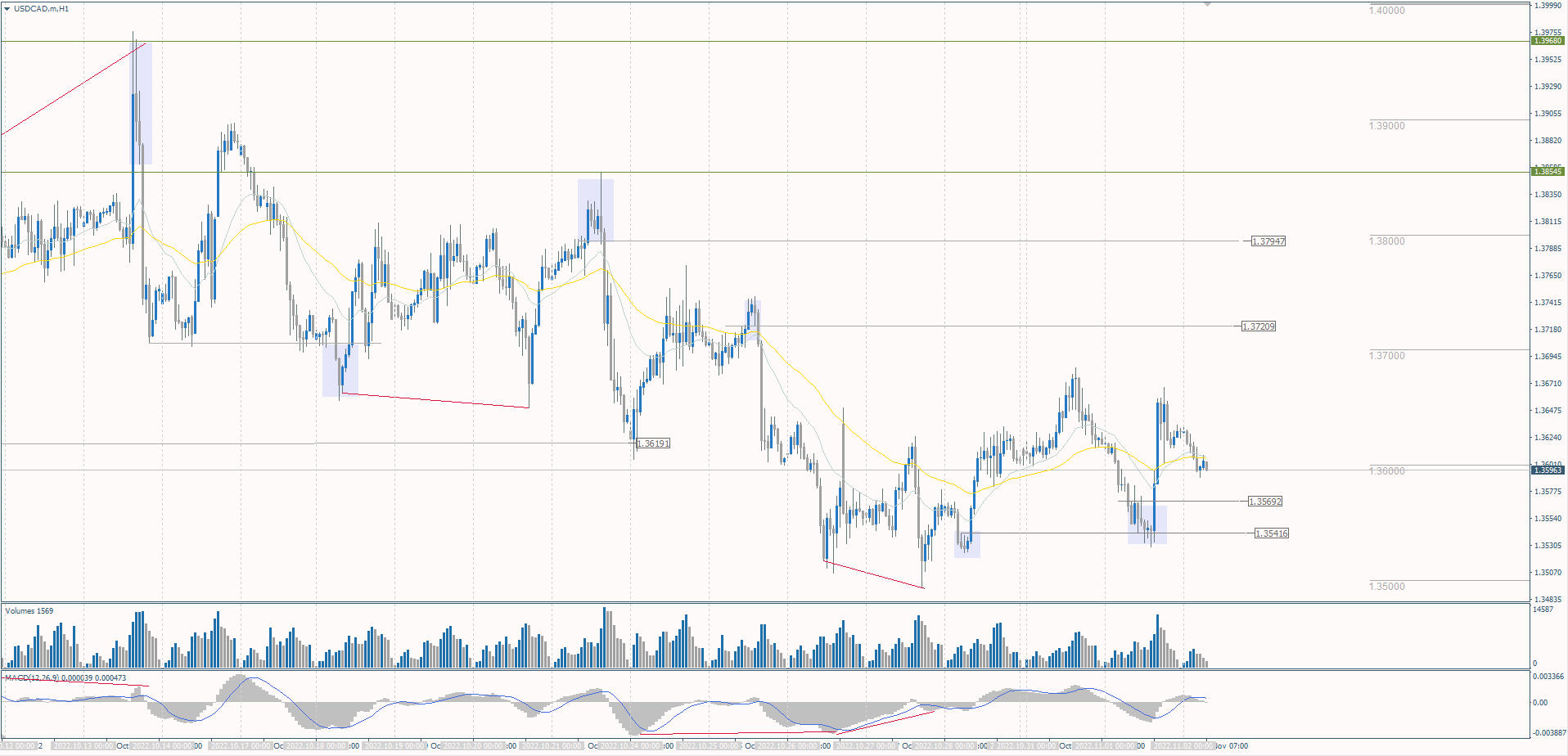 The USD/CAD currency pair