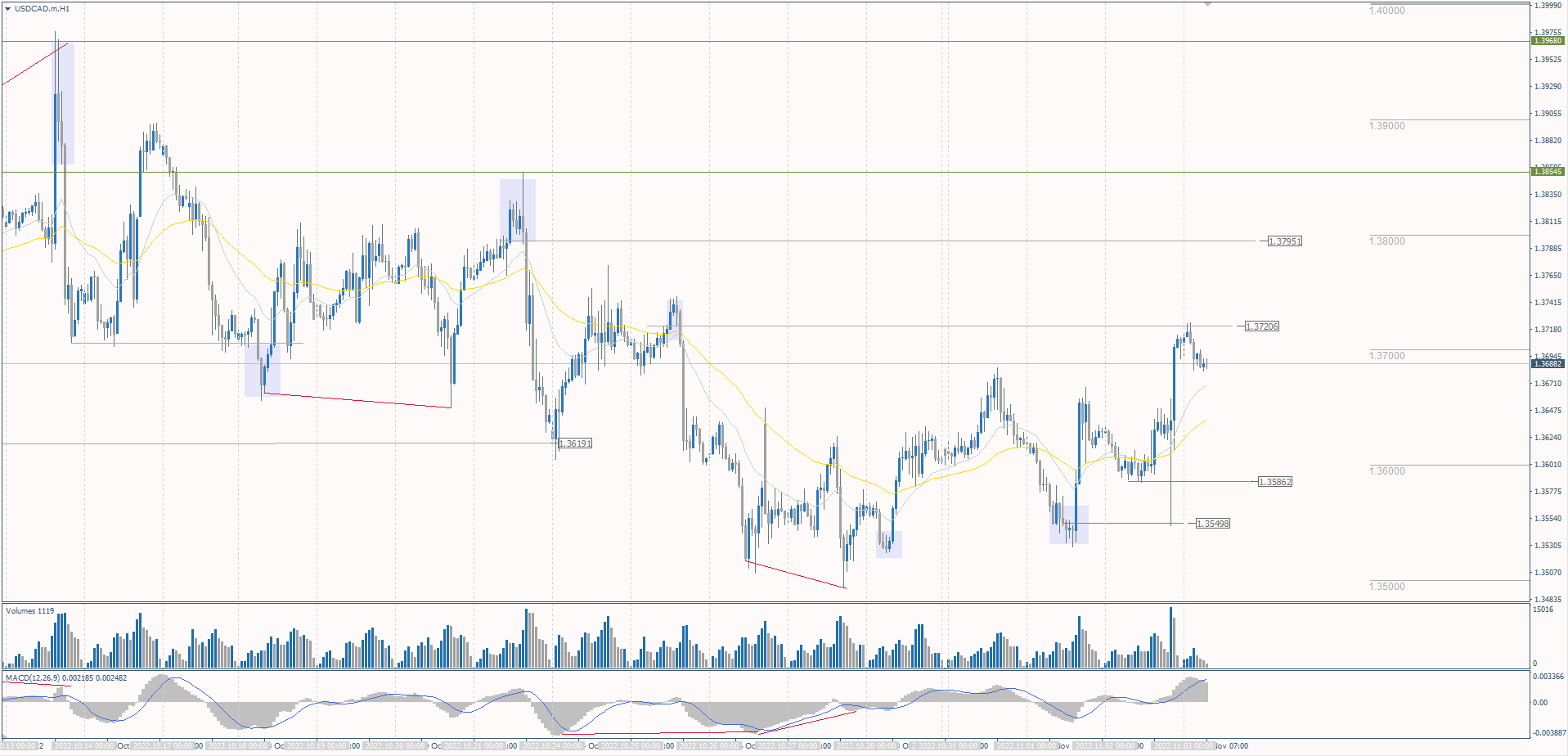 The USD/CAD currency pair