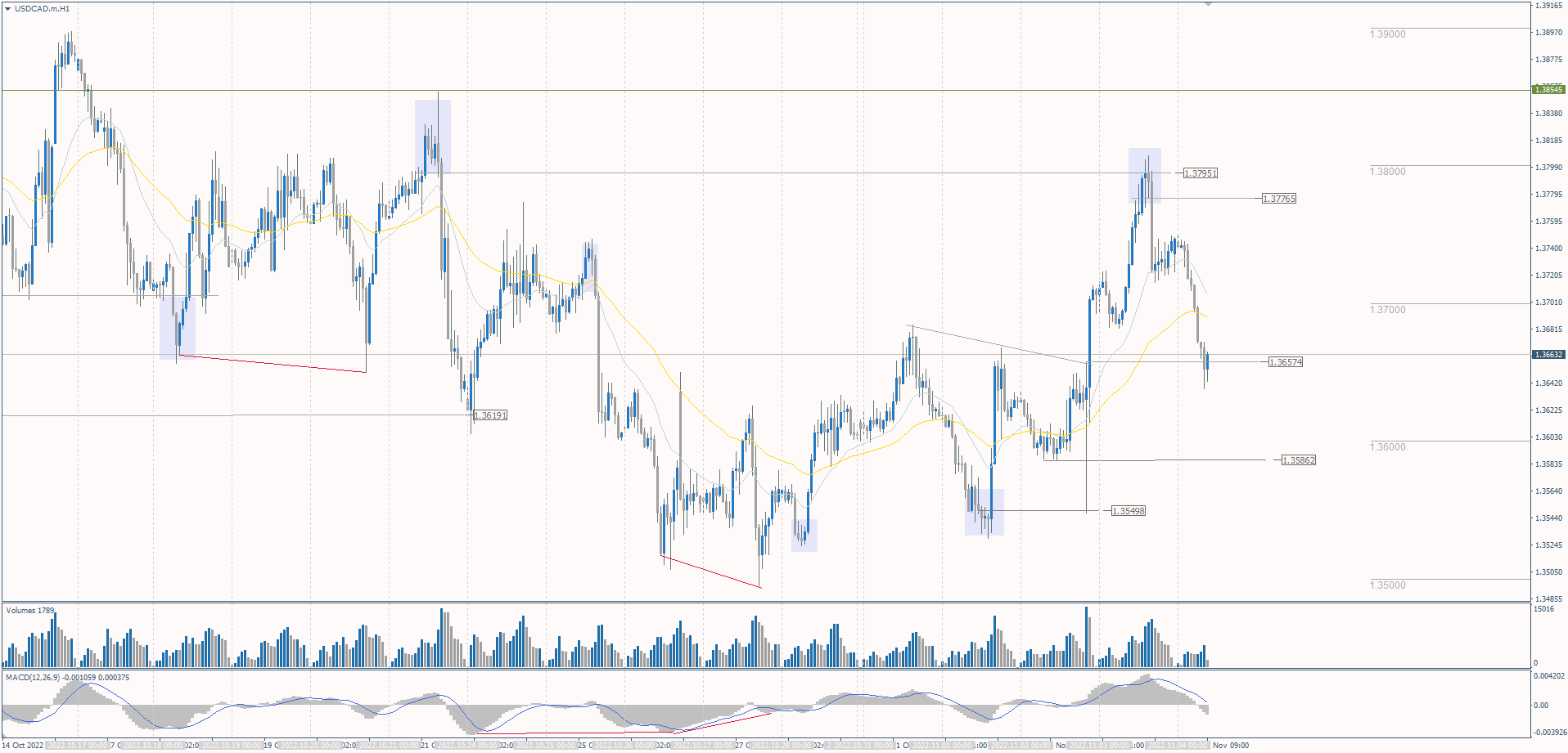 The USD/CAD currency pair