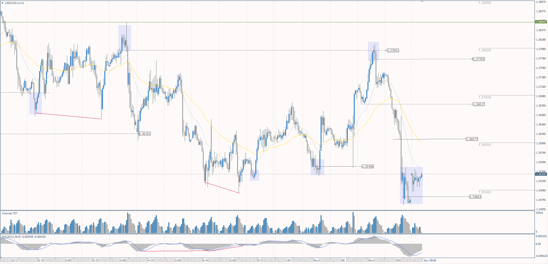 The USD/CAD currency pair