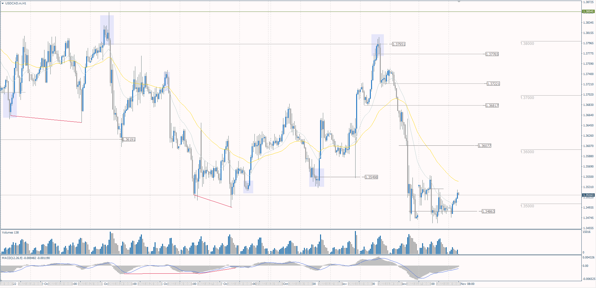 The USD/CAD currency pair