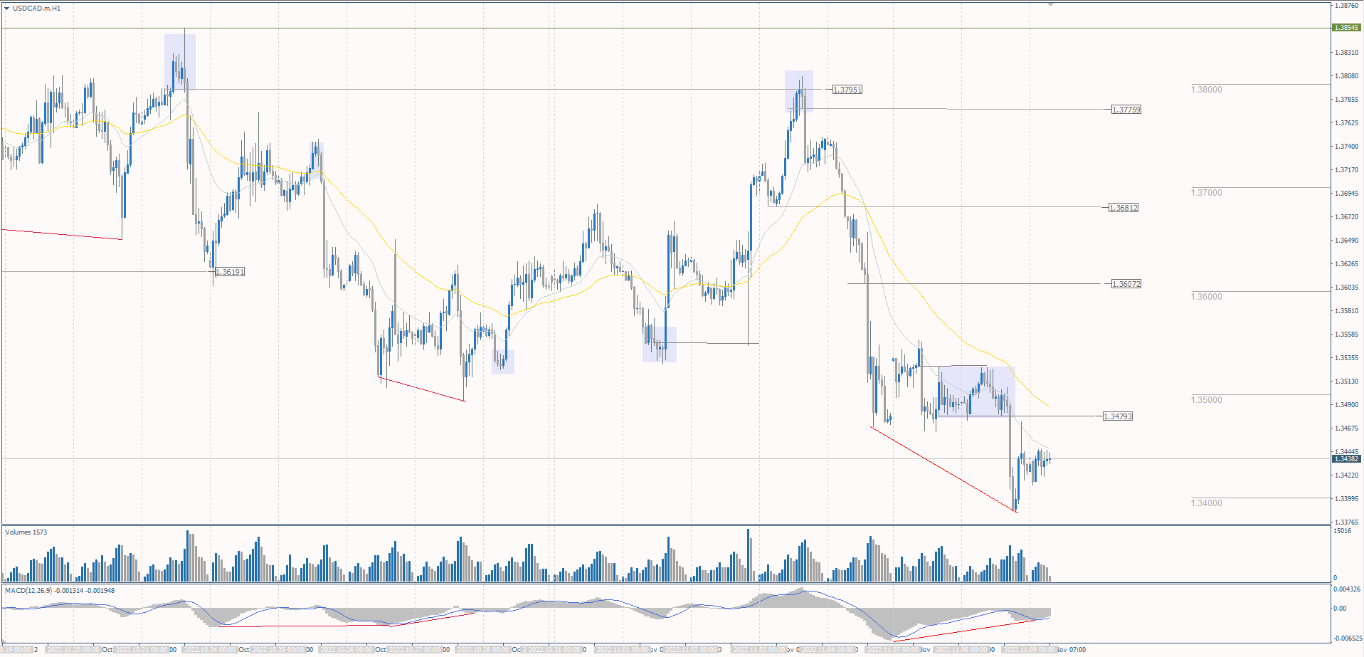 The USD/CAD currency pair