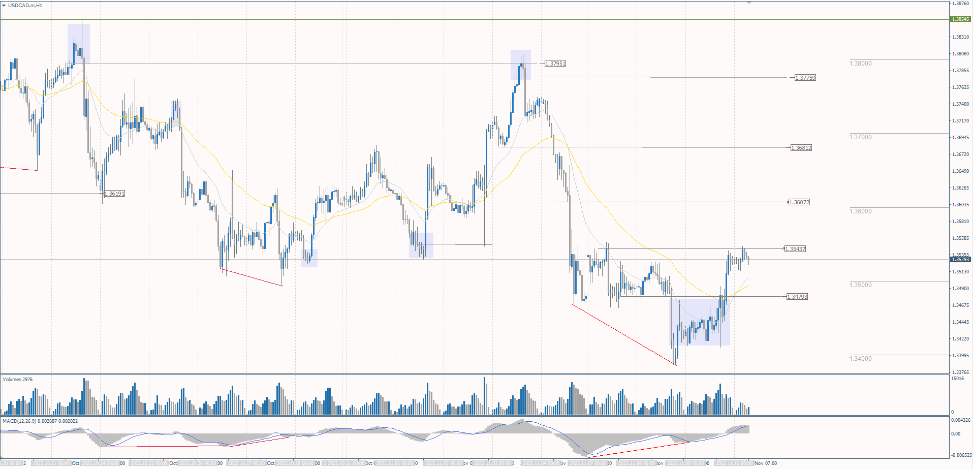 The USD/CAD currency pair