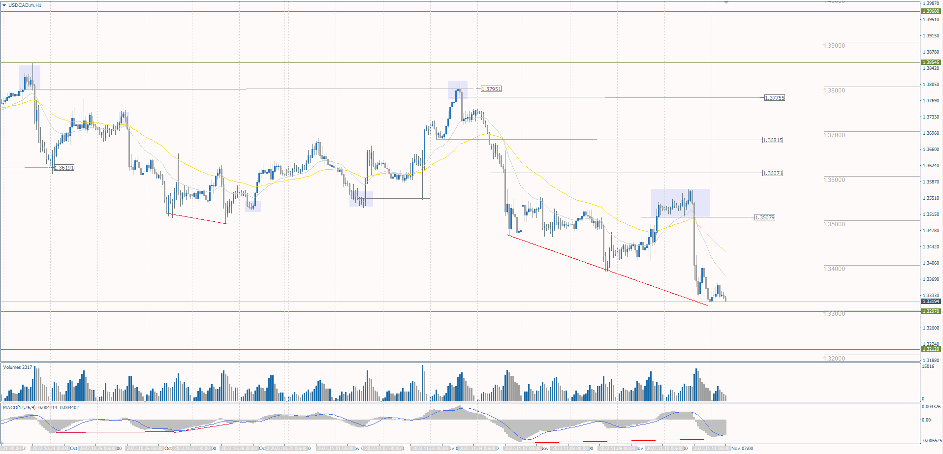The USD/CAD currency pair