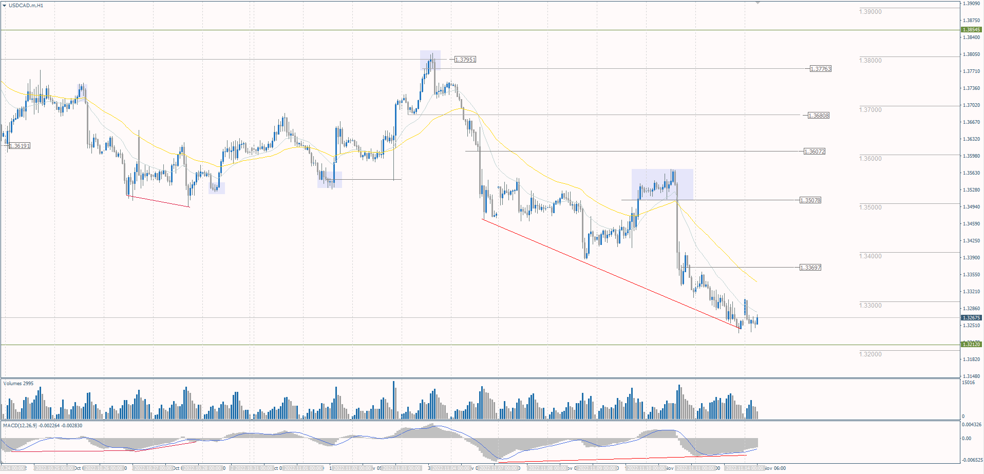 The USD/CAD currency pair