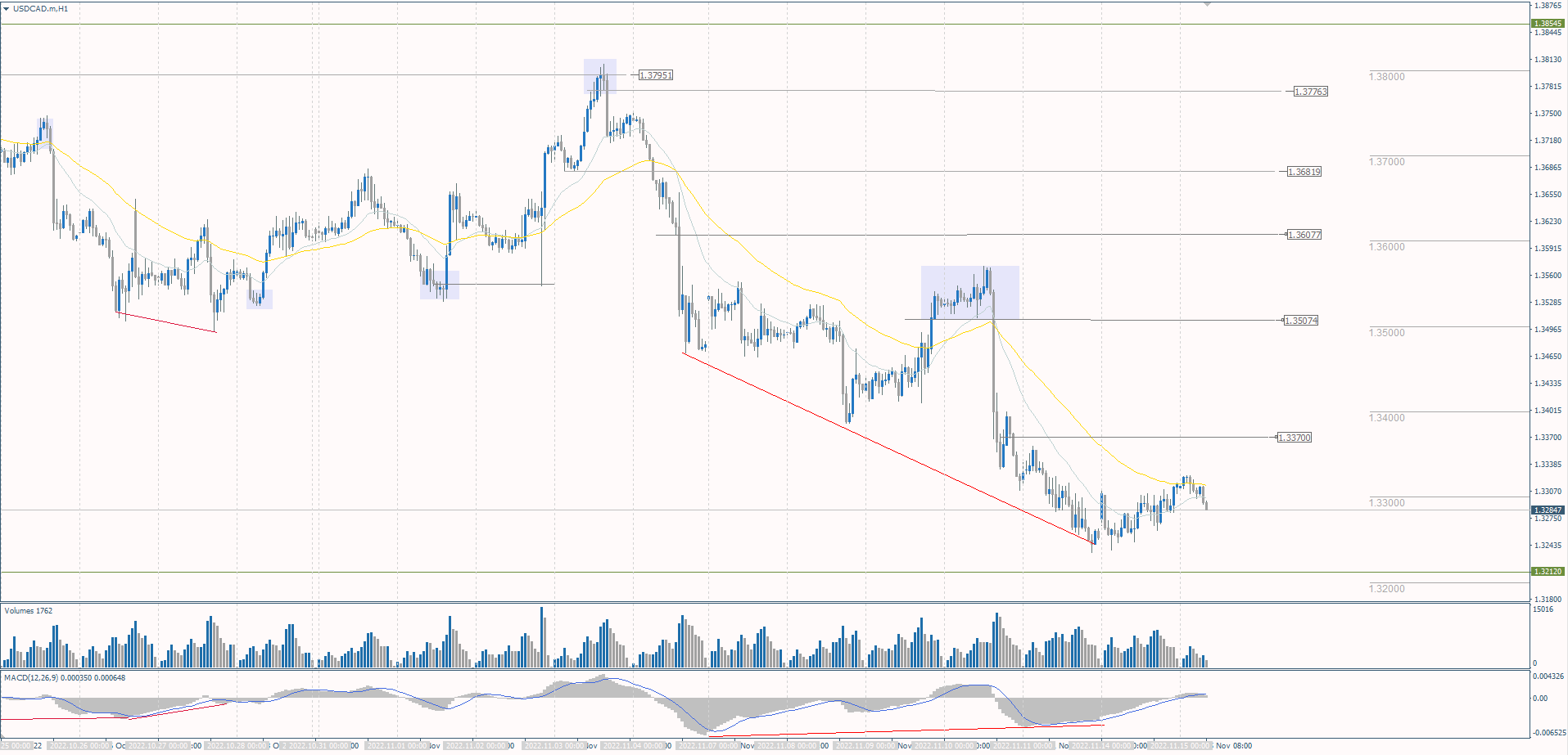  The USD/CAD currency pair 