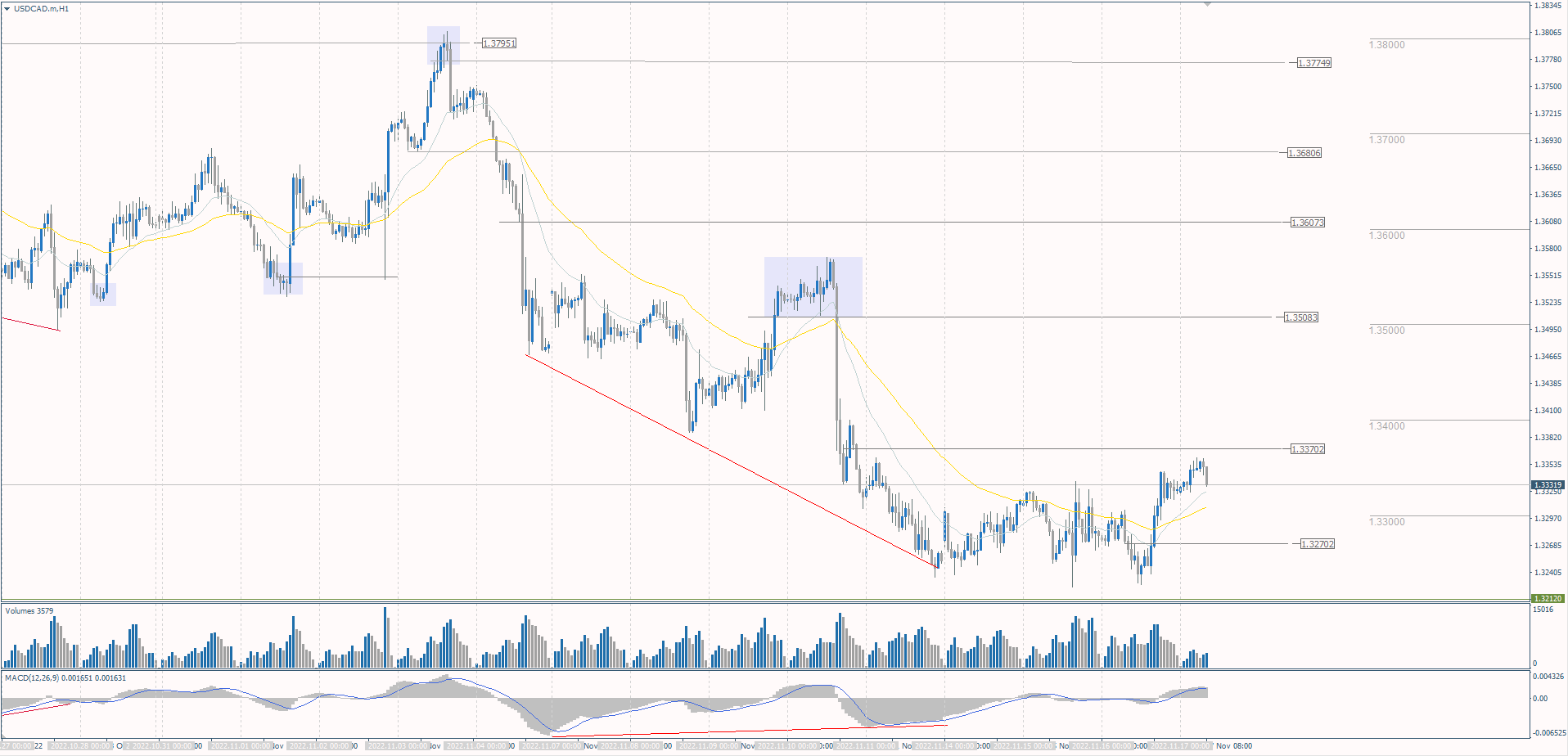 The USD/CAD currency pair