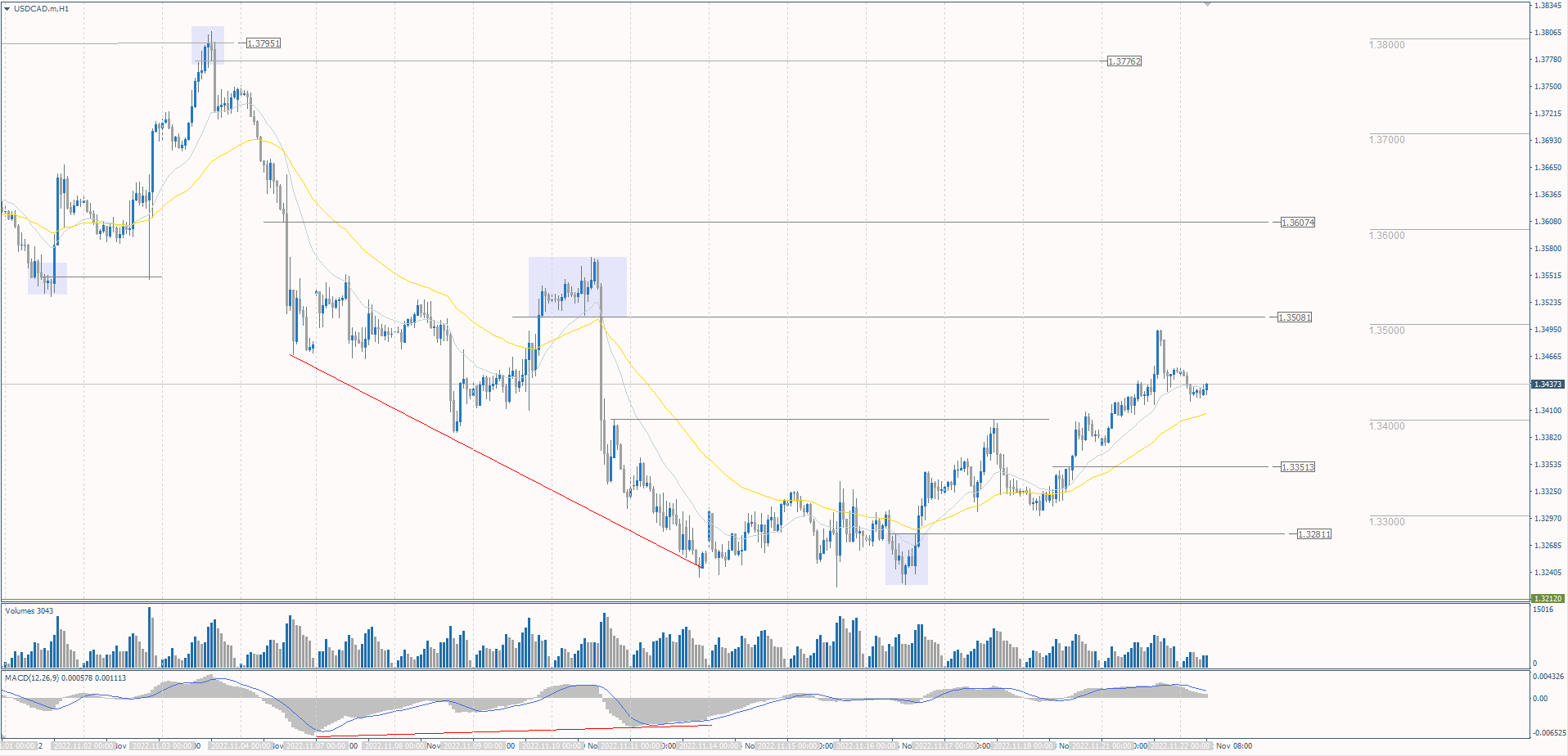The USD/CAD currency pair