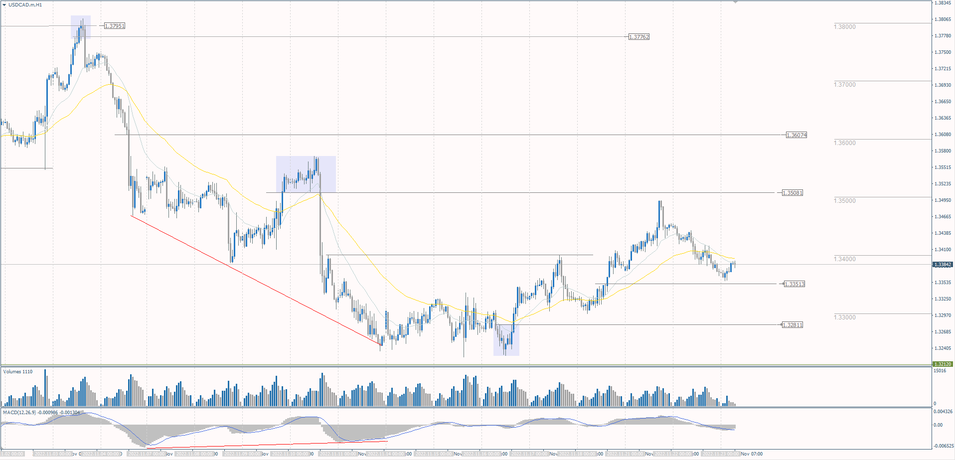 The USD/CAD currency pair
