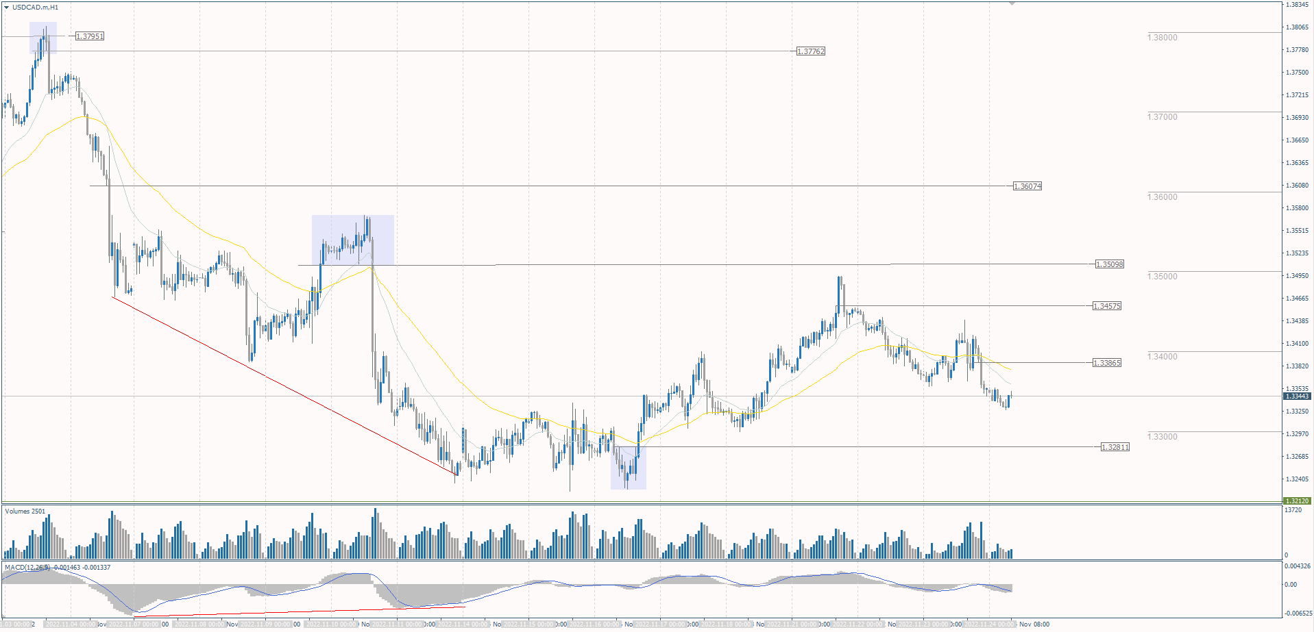 The USD/CAD currency pair