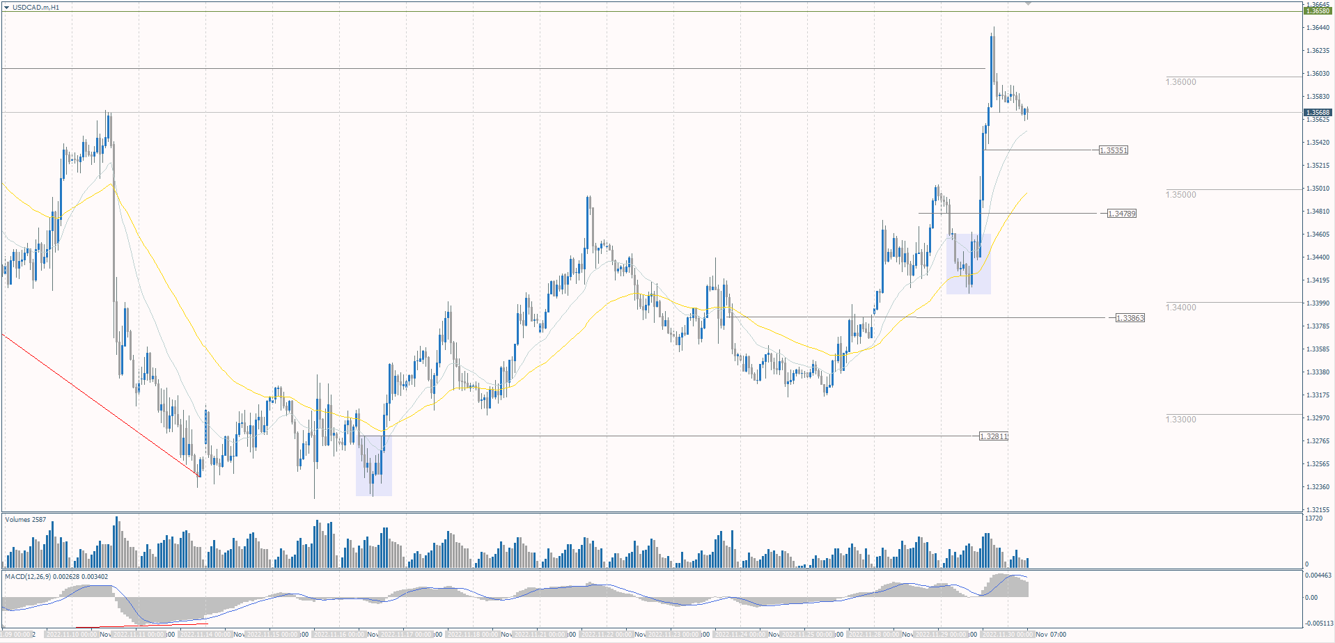 The USD/CAD currency pair