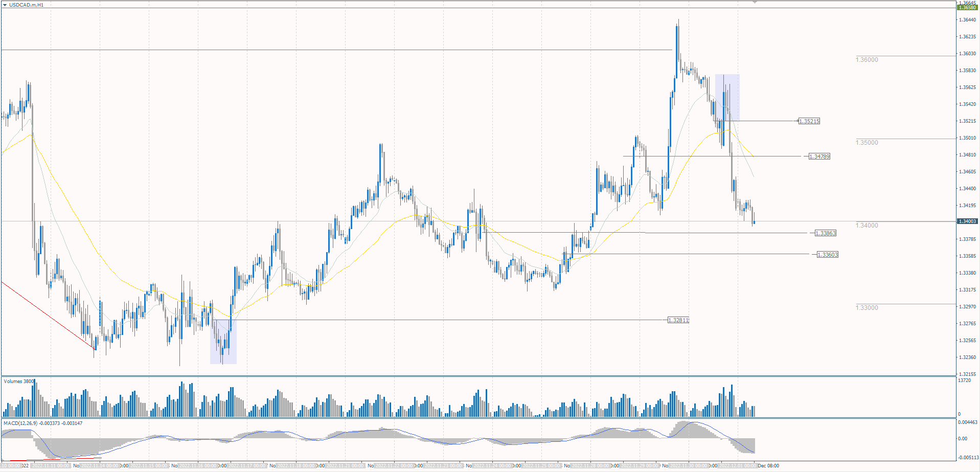  The USD/CAD currency pair 