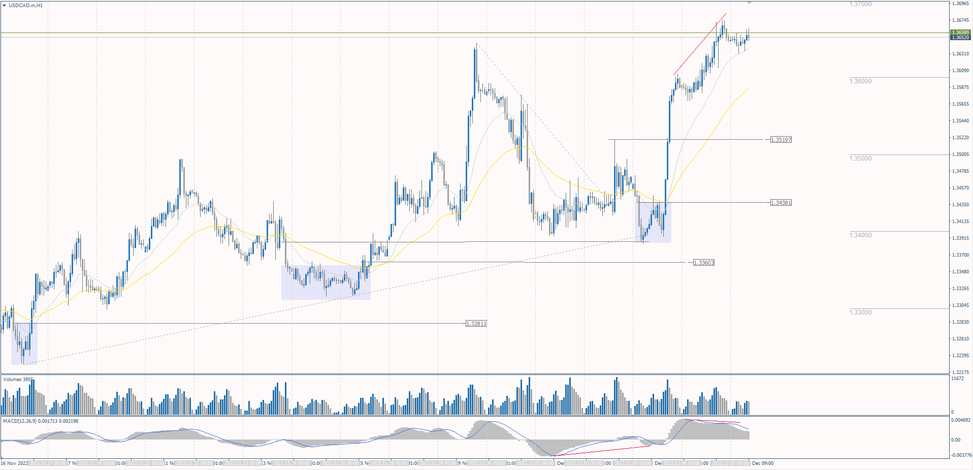 The USD/CAD currency pair
