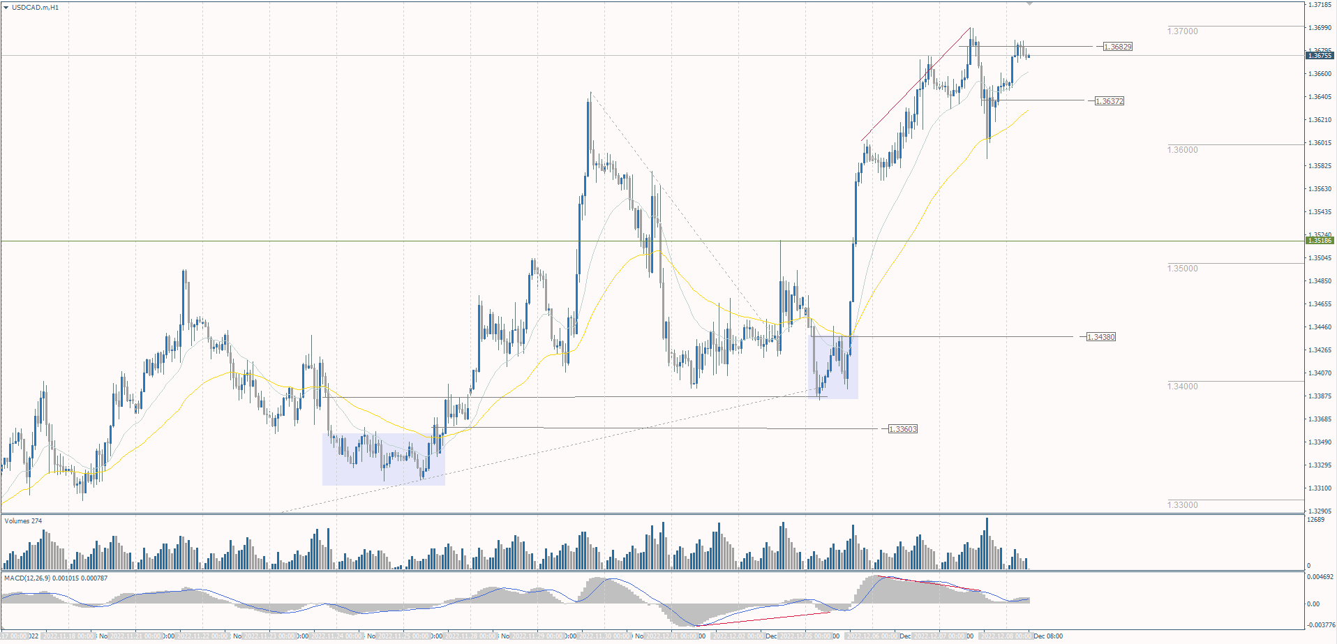 The USD/CAD currency pair