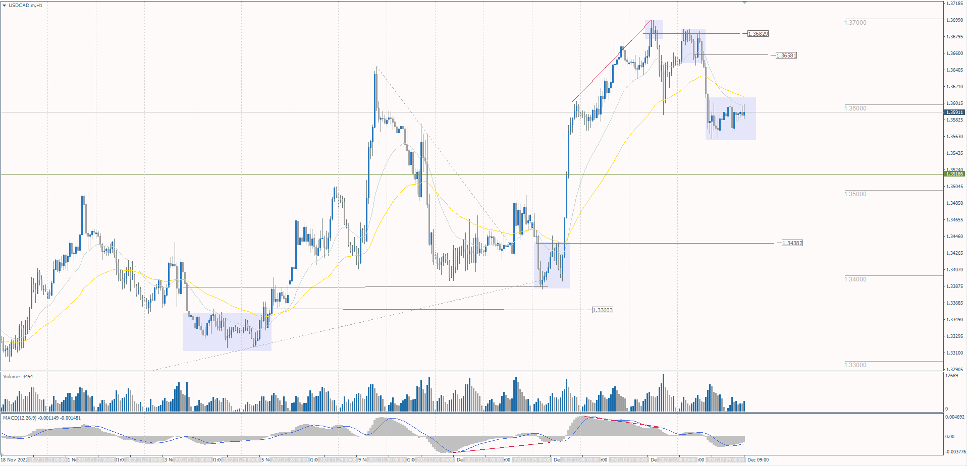 The USD/CAD currency pair