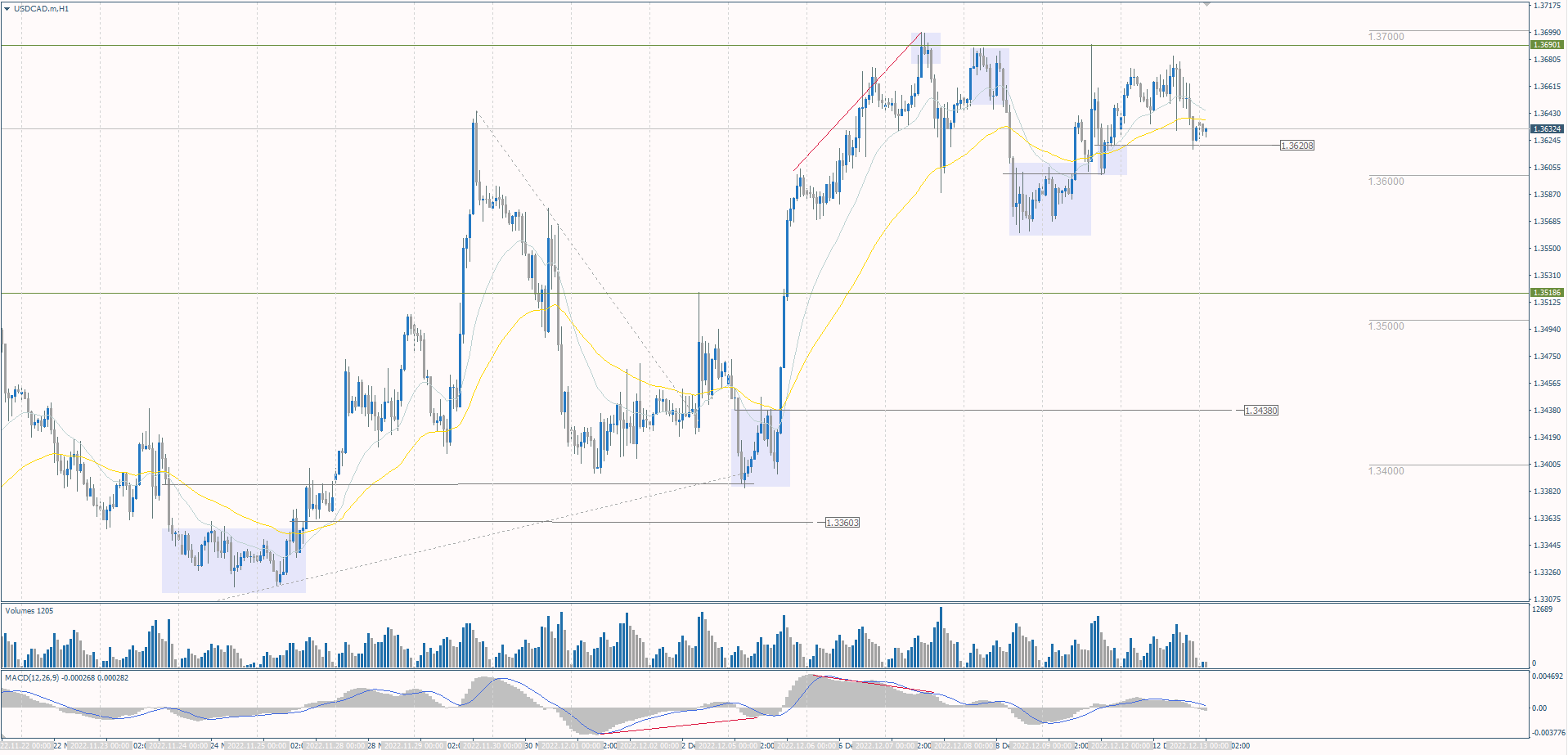 The USD/CAD currency pair