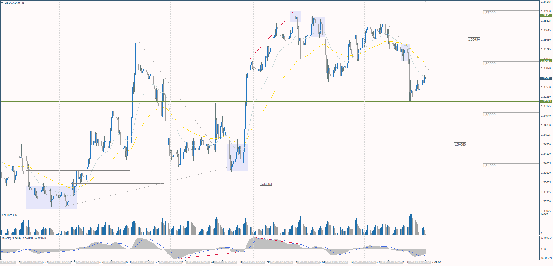 The USD/CAD currency pair
