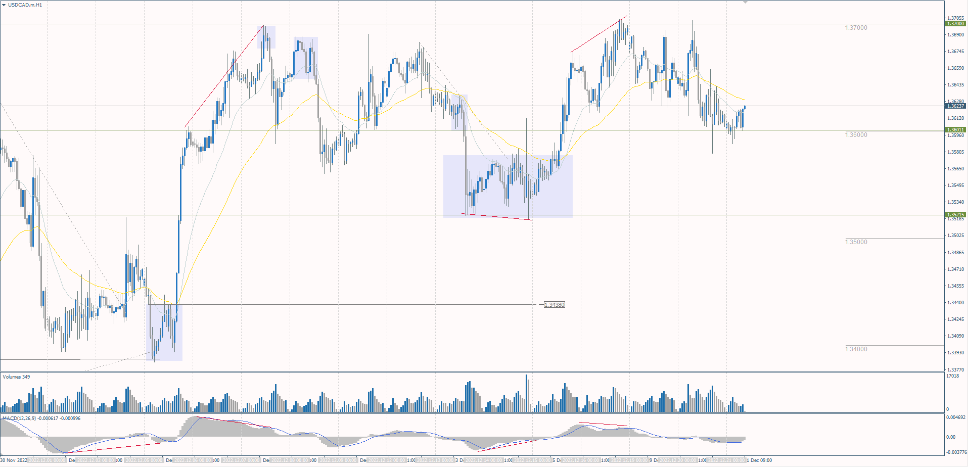  The USD/CAD currency pair 